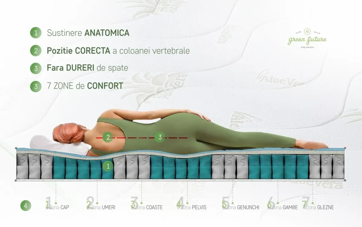 Saltea Aloe Vera 90x200cm Memory Pocket 7 zone Super Ortopedica Anatomica