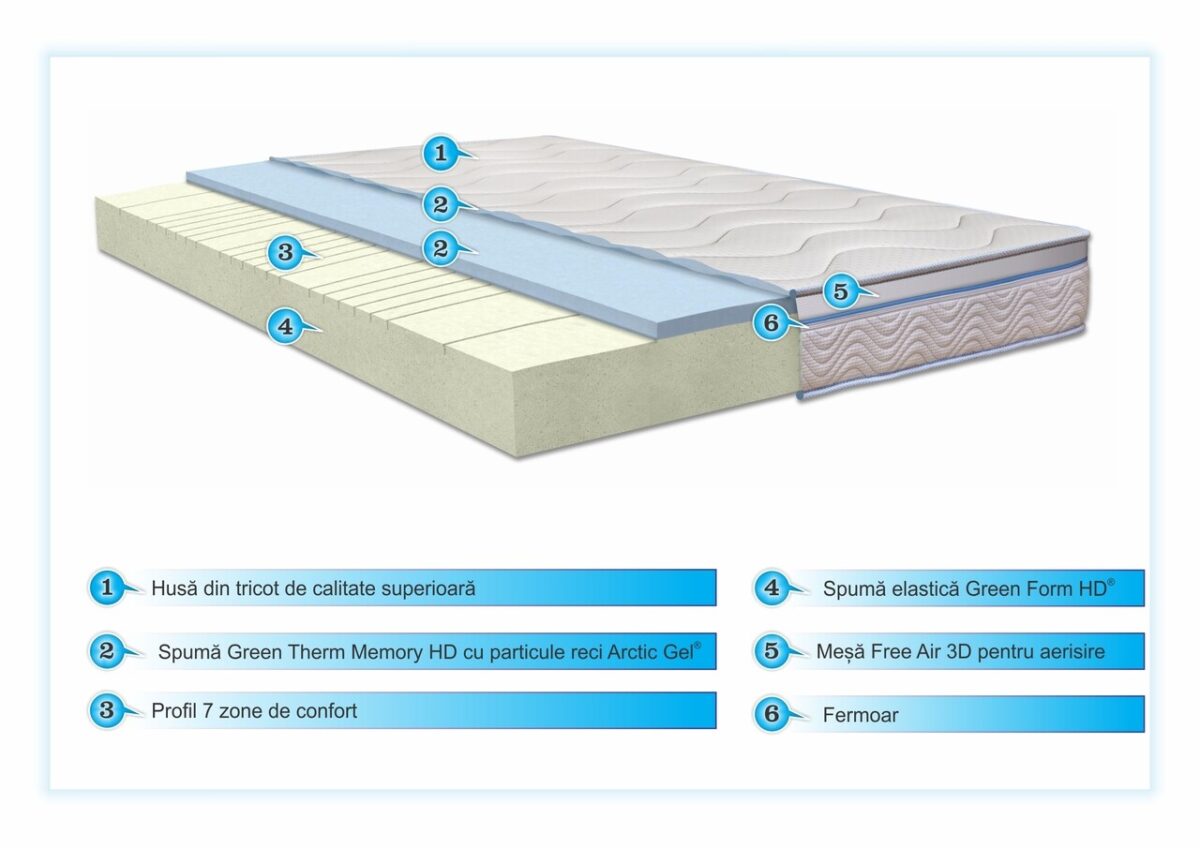 Saltea Arctic Gel Memory 140x200cm Ortopedica Anatomica 14+5 7 zone de confort